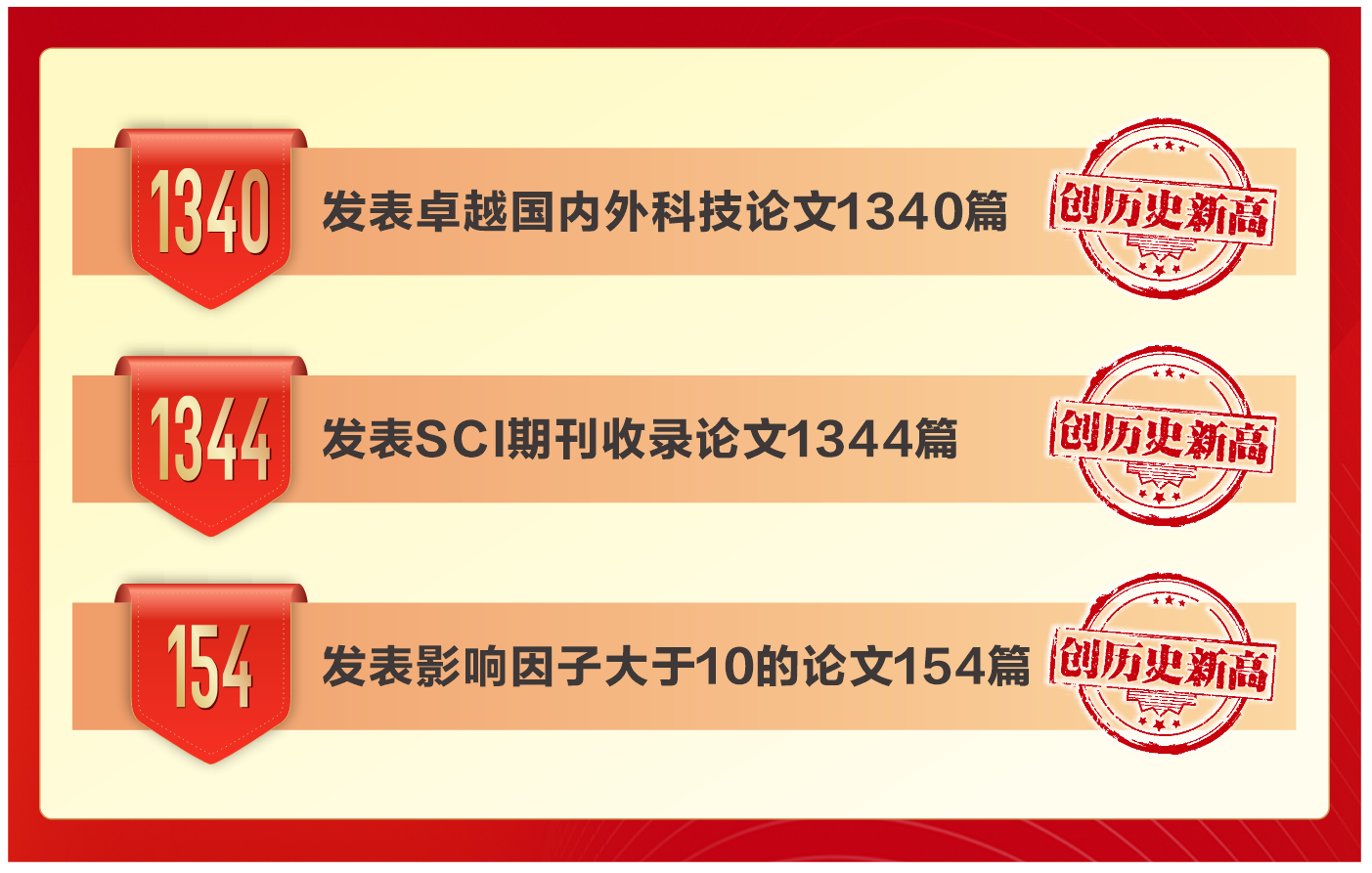 喜报！大学高质量论文数再创新高