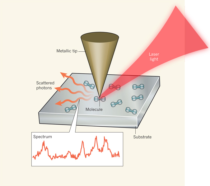 Optical spectroscopic nano-imaging.
